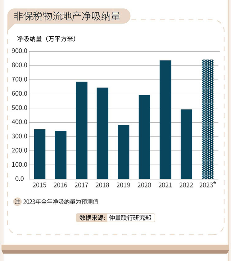 2022年第四季度物流地产市场总结及2023展望