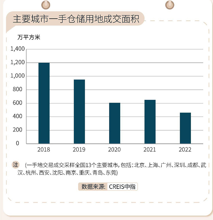 2022年第四季度物流地产市场总结及2023展望