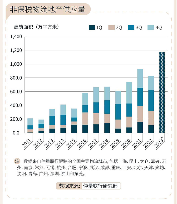 2022年第四季度物流地产市场总结及2023展望