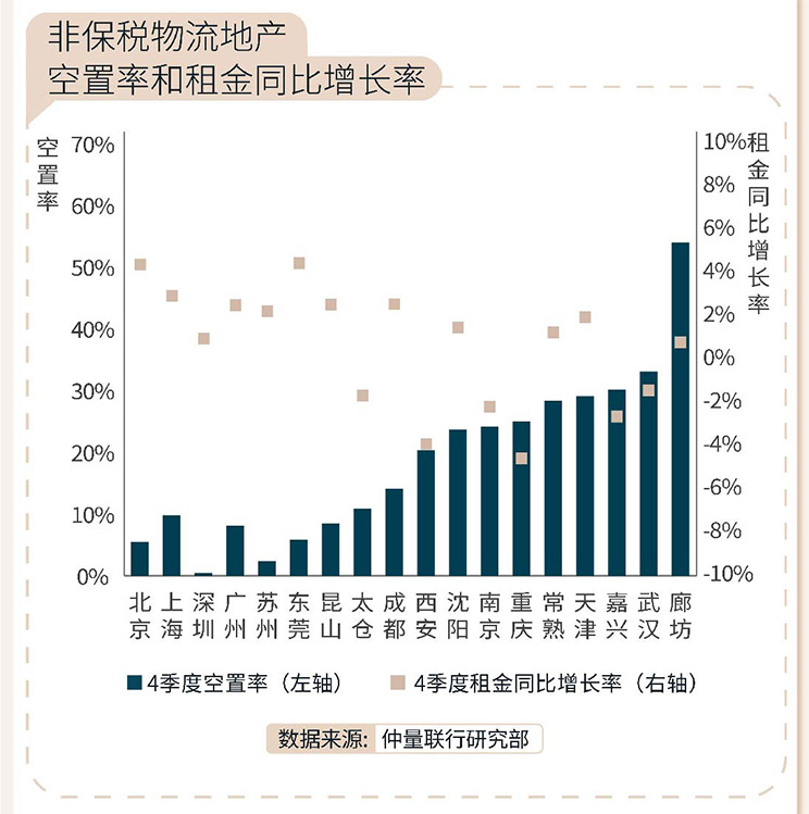 2022年第四季度物流地产市场总结及2023展望