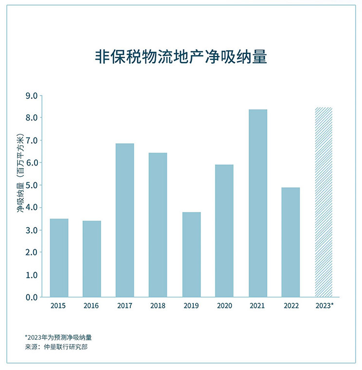 带你看中国 | 2023年第一季度物流地产市场回顾