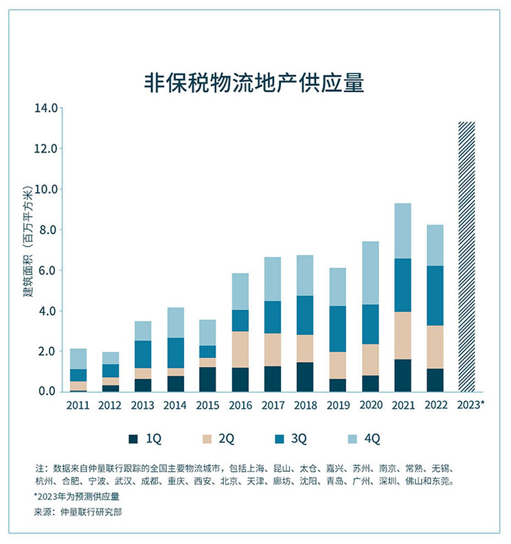 带你看中国 | 2023年第一季度物流地产市场回顾