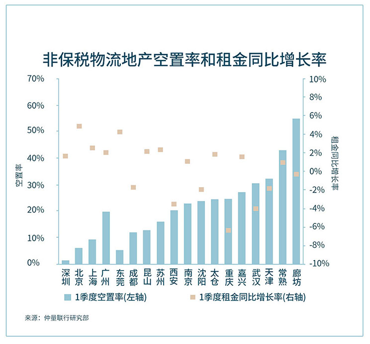 带你看中国 | 2023年第一季度物流地产市场回顾