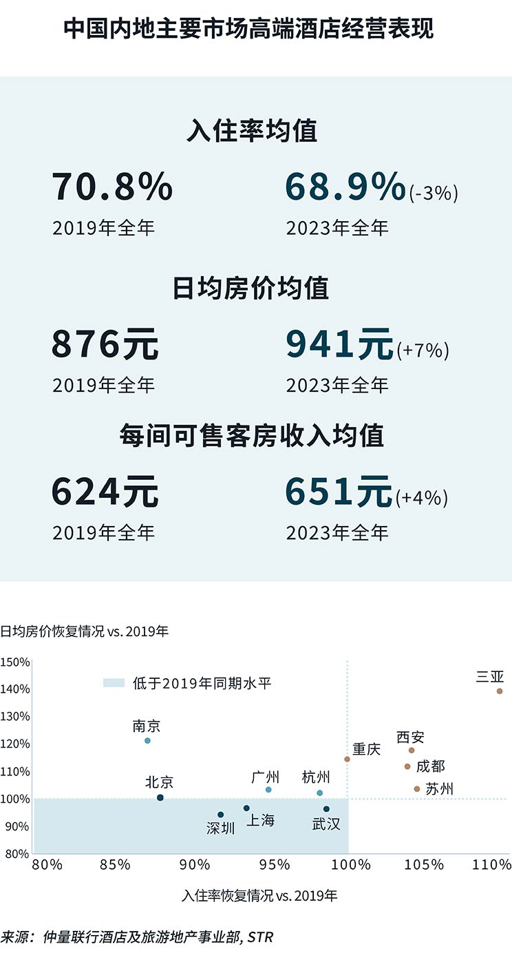 performance of high-end hotels in major mainland China markets