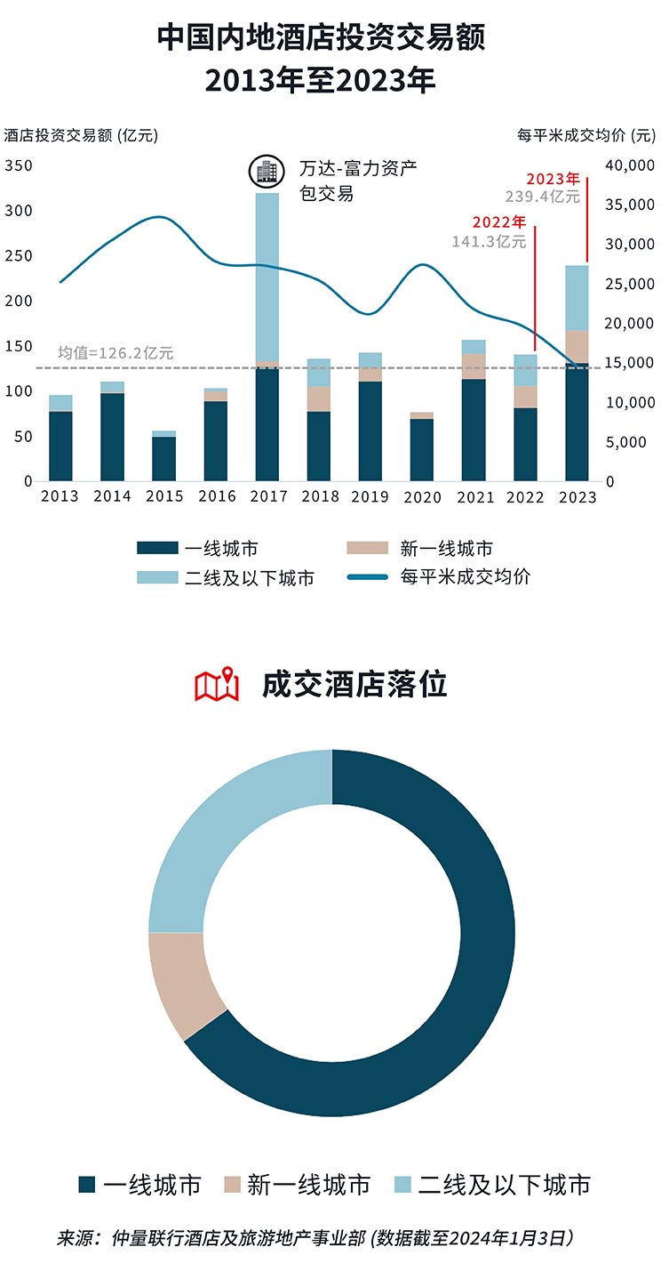 Mainland China hotel investment transaction volume