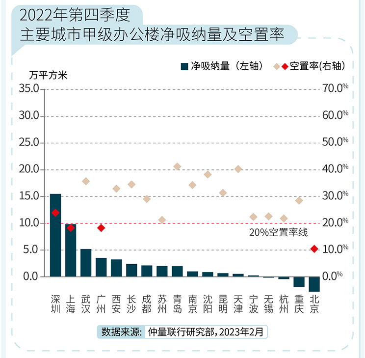 2022年第四季度办公楼市场总结及2023展望