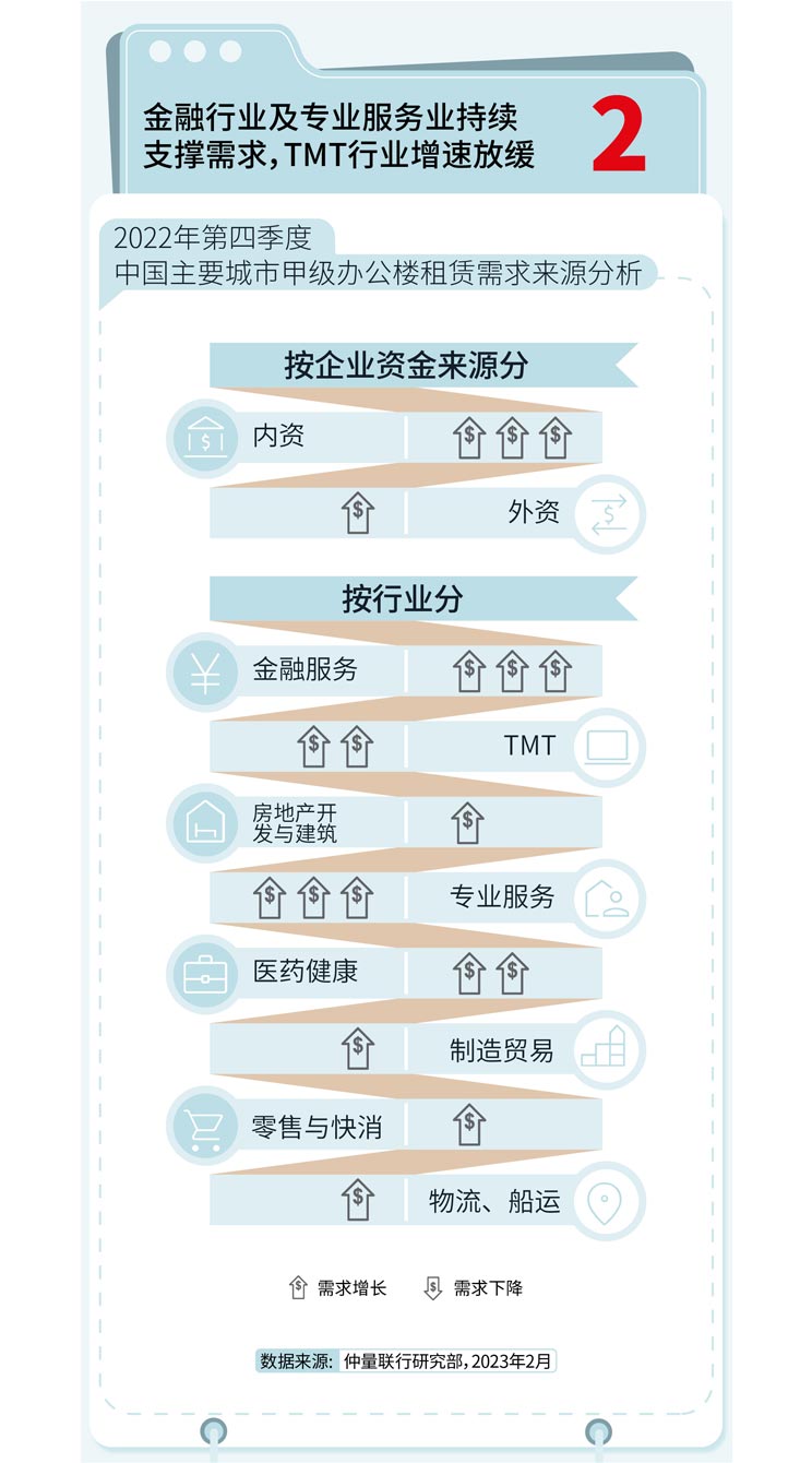 2022年第四季度办公楼市场总结及2023展望