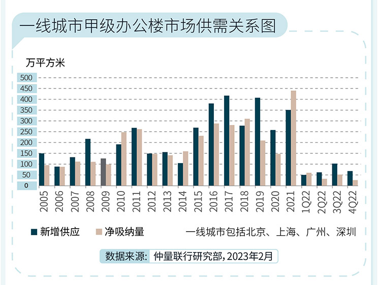 2022年第四季度办公楼市场总结及2023展望