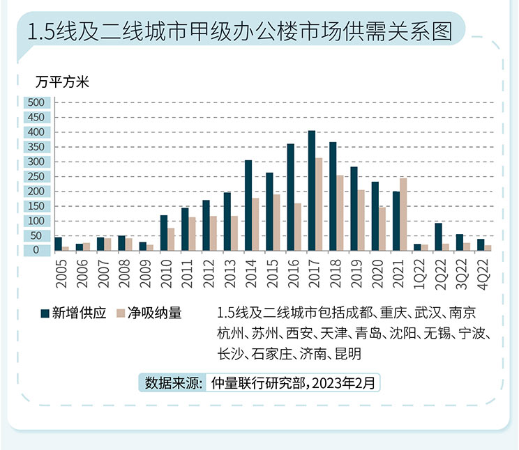 2022年第四季度办公楼市场总结及2023展望