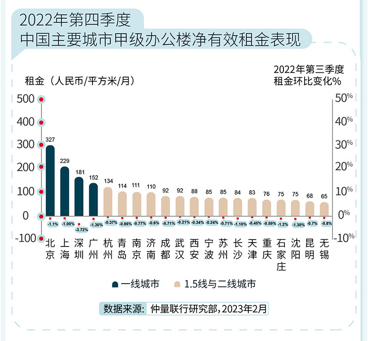 2022年第四季度办公楼市场总结及2023展望