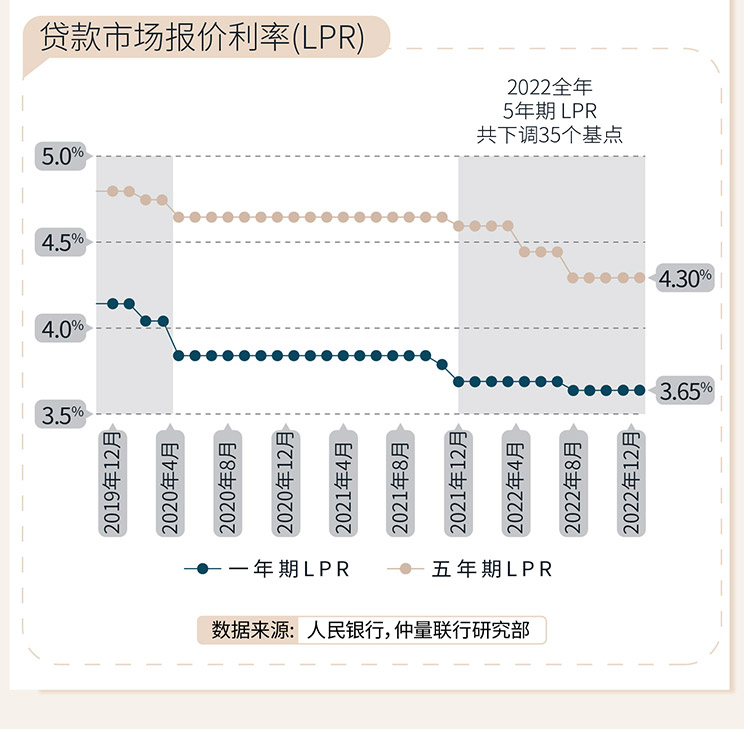 2022年第四季度住宅市场总结及2023展望