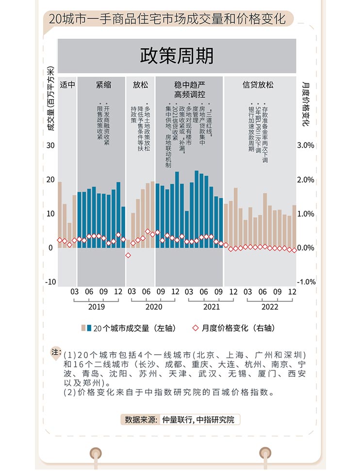2022年第四季度住宅市场总结及2023展望