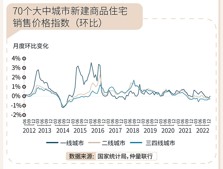 2022年第四季度住宅市场总结及2023展望
