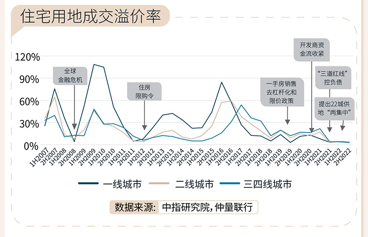 2022年第四季度住宅市场总结及2023展望