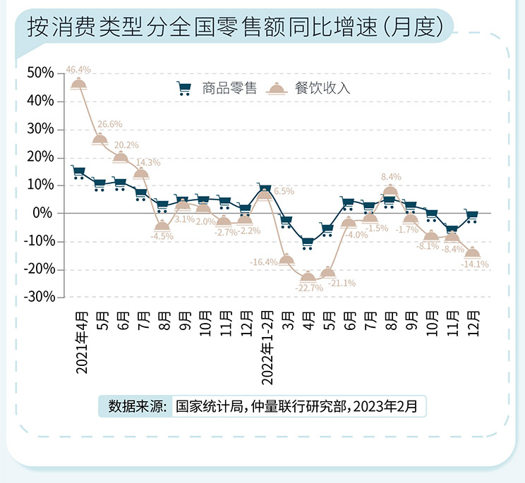 2022年零售地产市场总结及2023展望