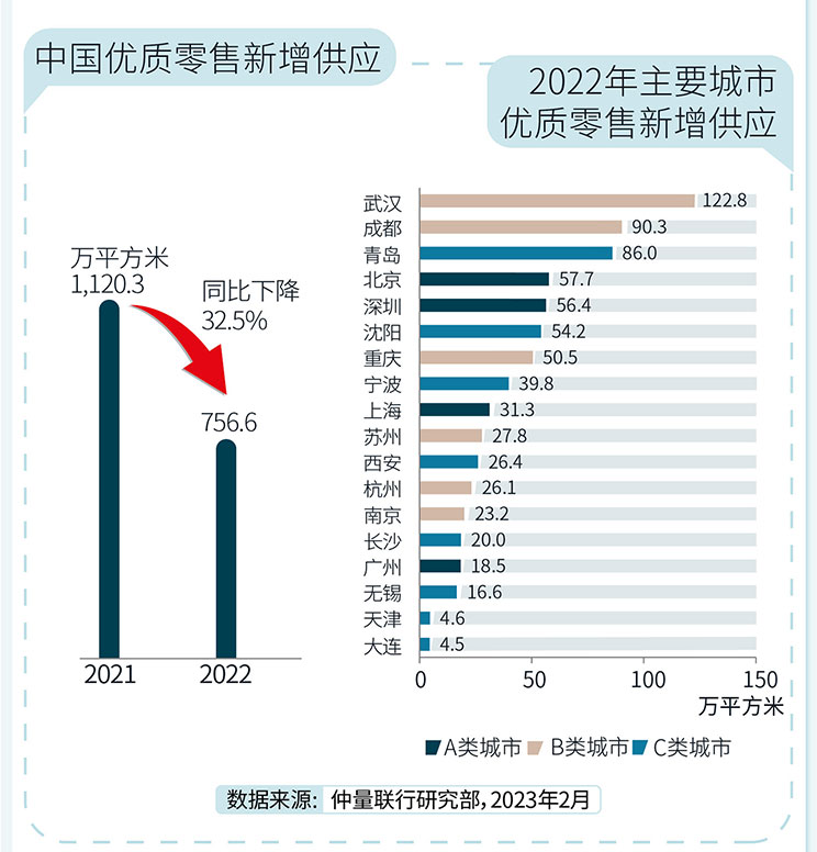 2022年零售地产市场总结及2023展望