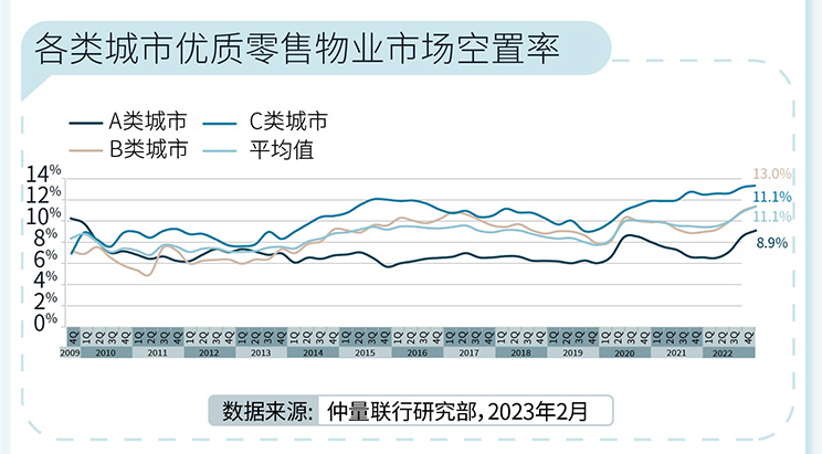 2022年零售地产市场总结及2023展望