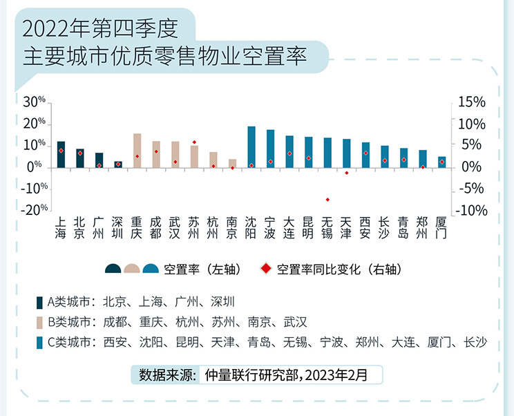 2022年零售地产市场总结及2023展望