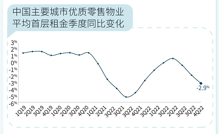 2022年零售地产市场总结及2023展望