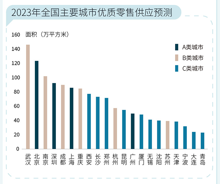 2022年零售地产市场总结及2023展望