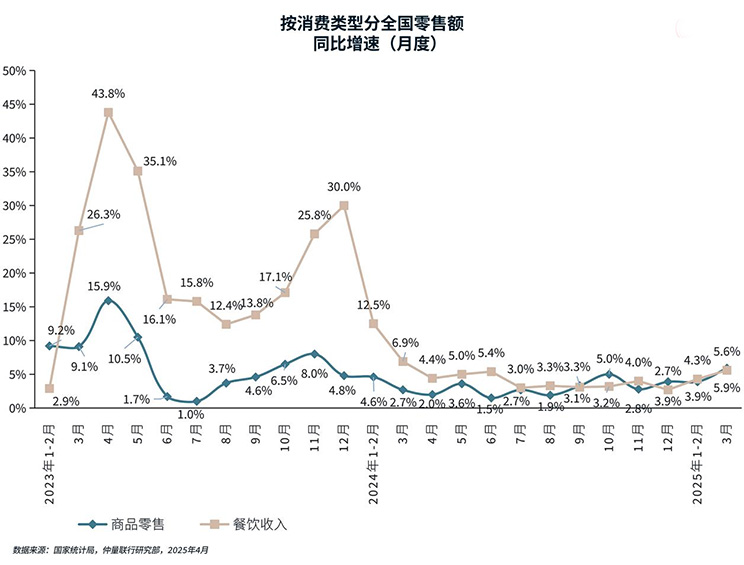 line chart
