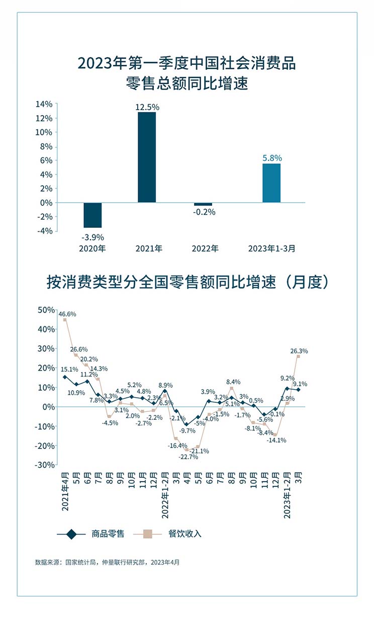 带你看中国 | 2023年第一季度零售地产市场回顾