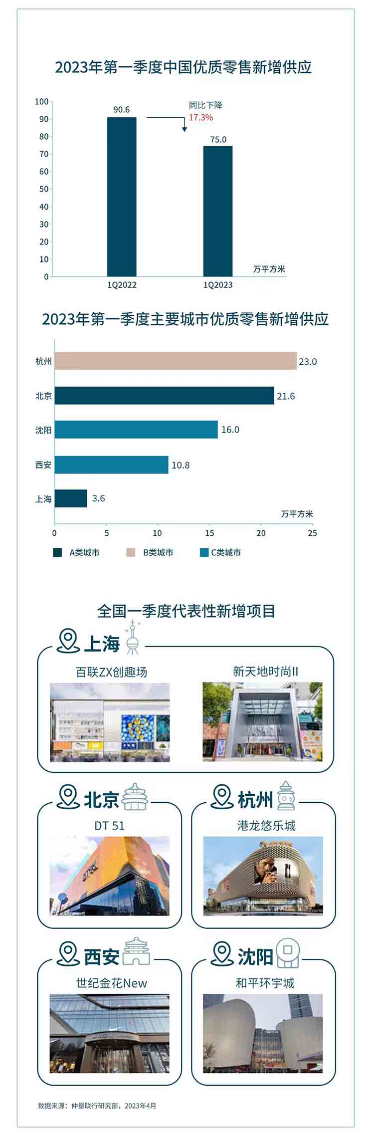 带你看中国 | 2023年第一季度零售地产市场回顾