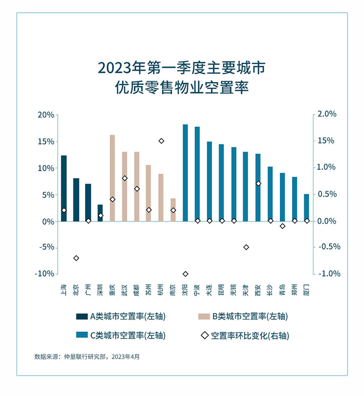 带你看中国 | 2023年第一季度零售地产市场回顾