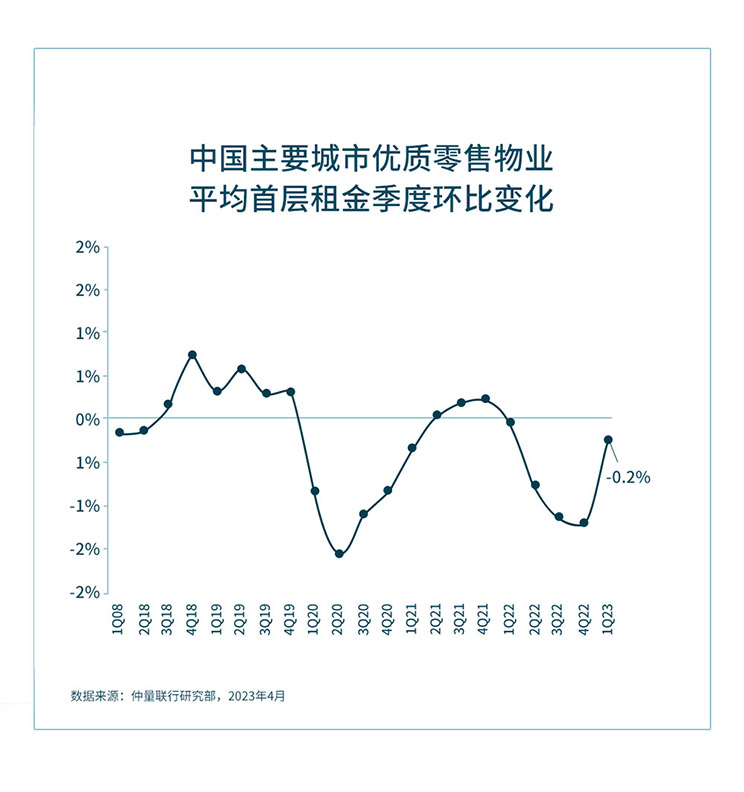 带你看中国 | 2023年第一季度零售地产市场回顾