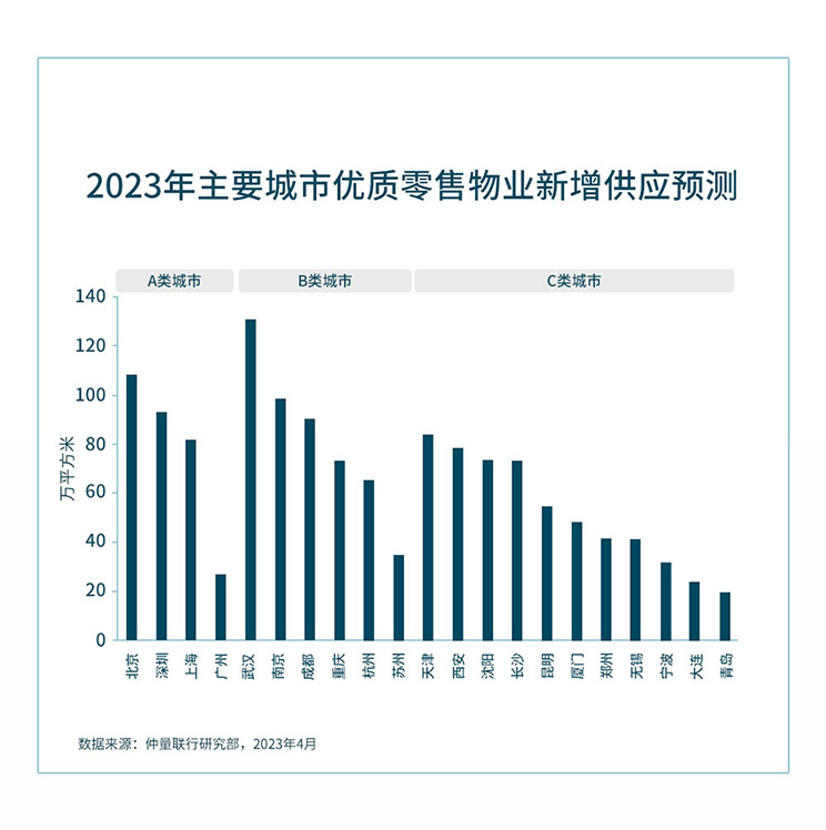 带你看中国 | 2023年第一季度零售地产市场回顾