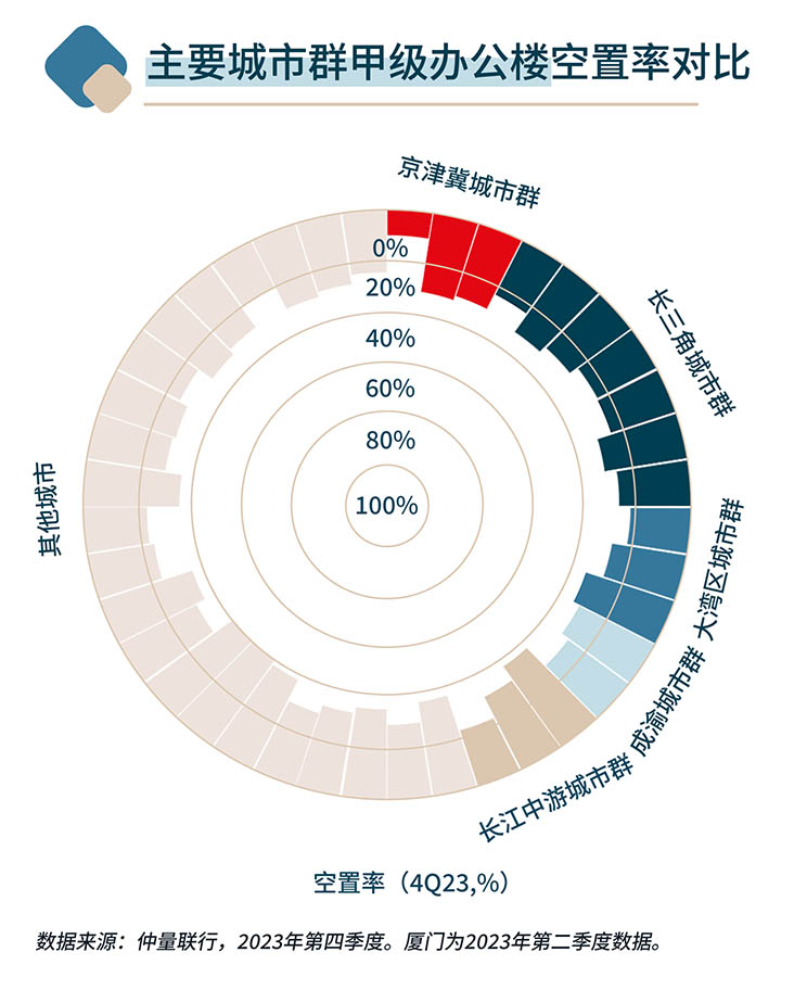 vacancy rate comparison chart