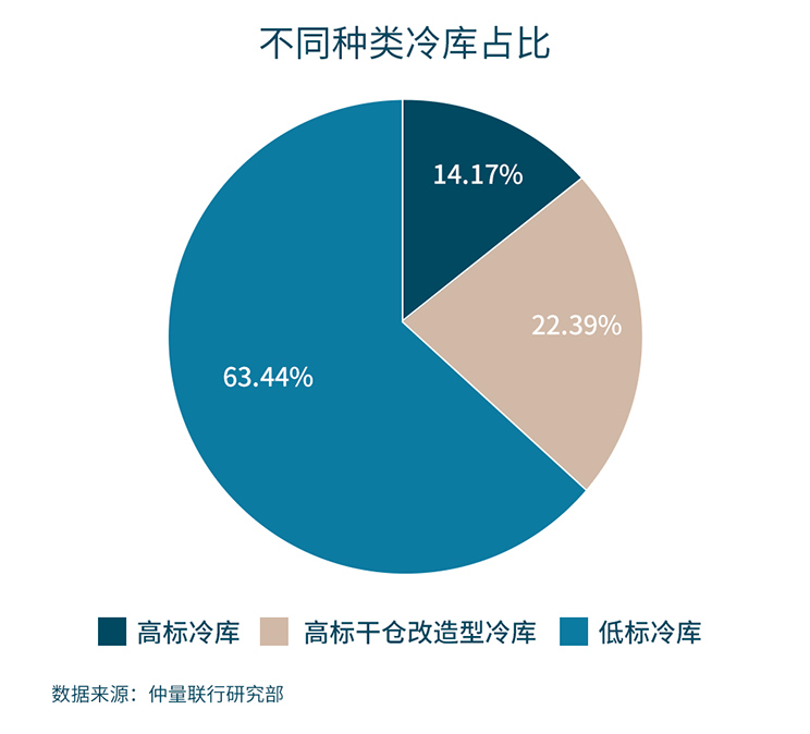 cold storage proportion chart
