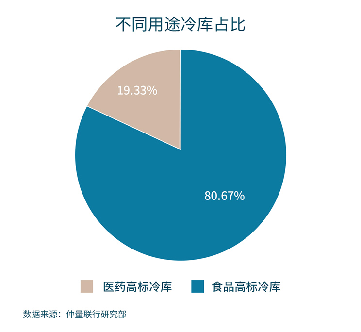 proportion of cold storage usage
