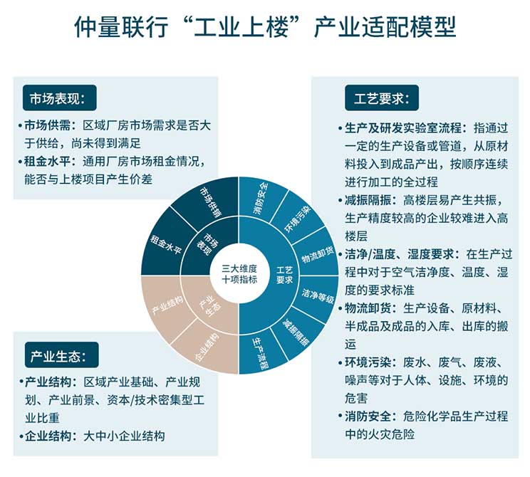 工业如何“上楼” ？仲量联行首发产业适配模型