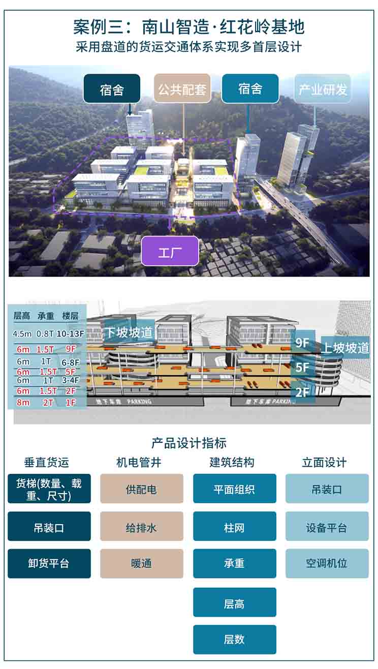工业如何“上楼” ？仲量联行首发产业适配模型
