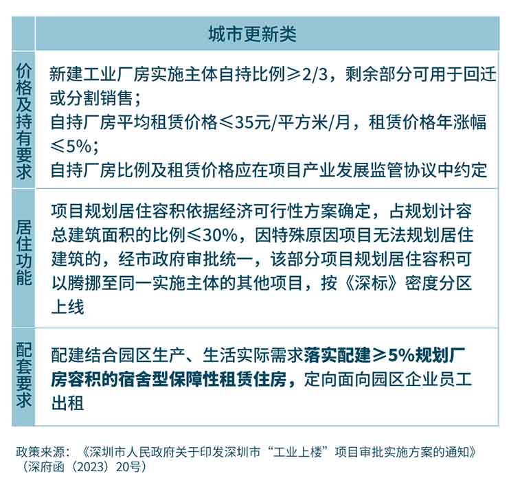 工业如何“上楼” ？仲量联行首发产业适配模型