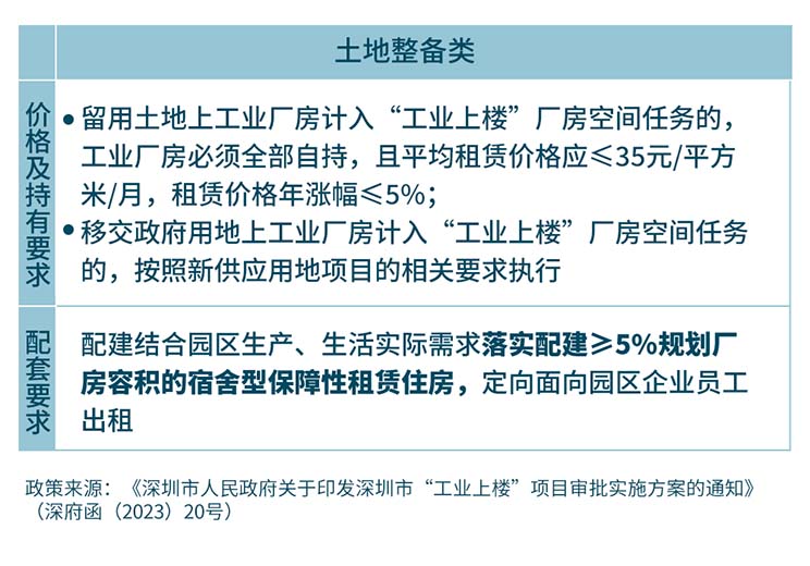 工业如何“上楼” ？仲量联行首发产业适配模型