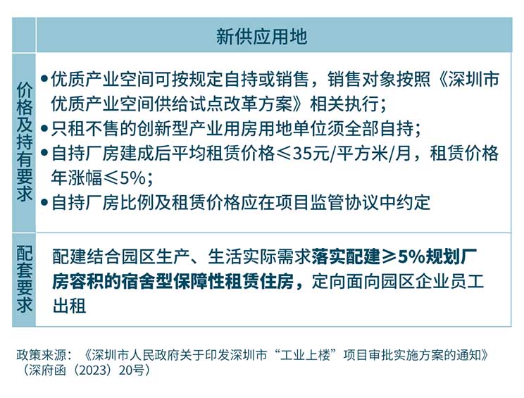 工业如何“上楼” ？仲量联行首发产业适配模型