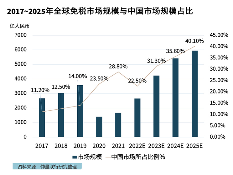 免税消费五“新”趋势，你GET到了吗？