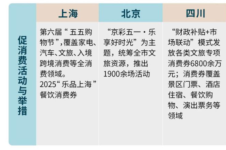 促消费活动与举措