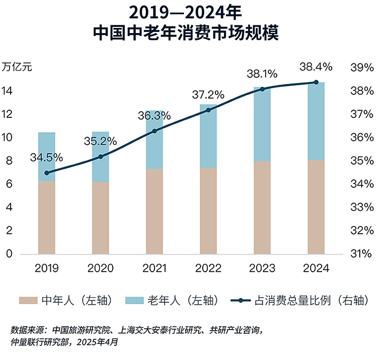 2019-2014中国中老年消费市场规模
