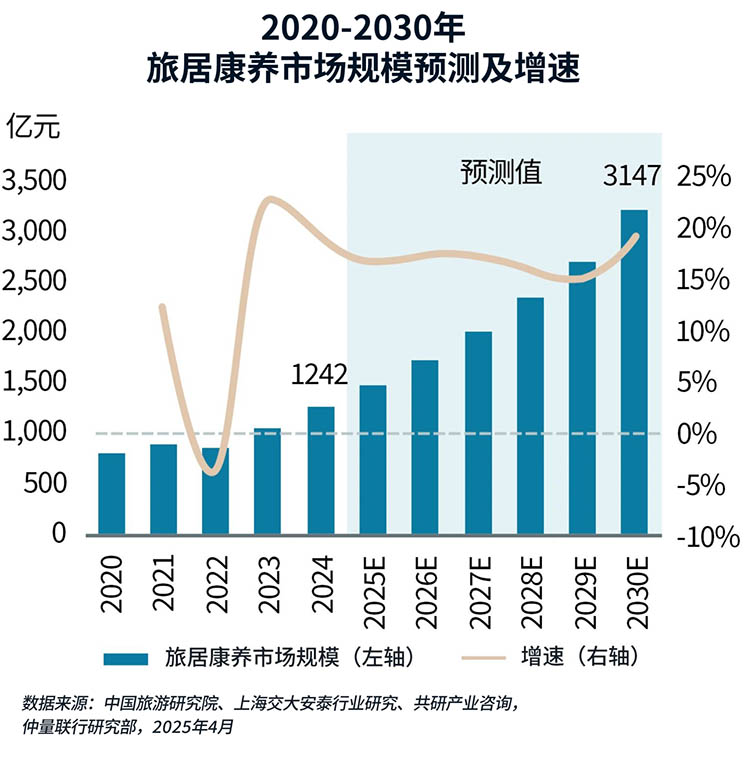 2020-2030年旅居康养市场规模预测及增速
