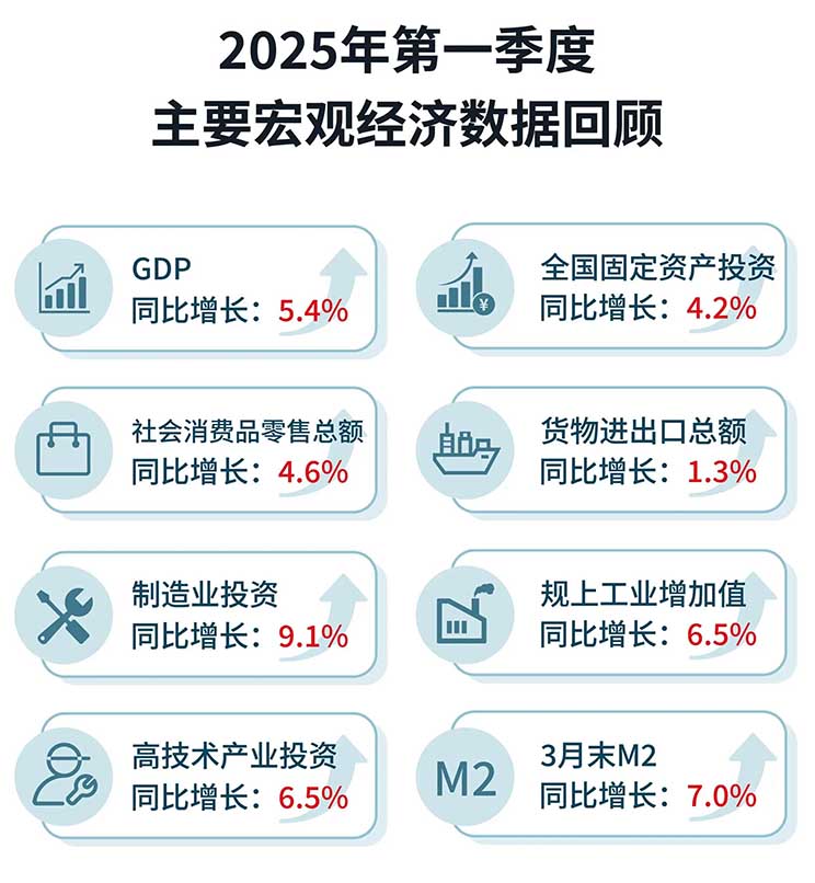 economic data