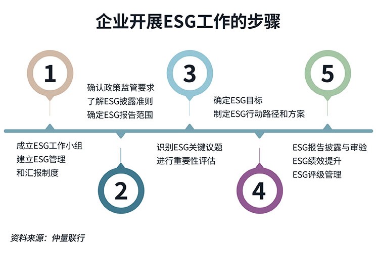 ESG steps
