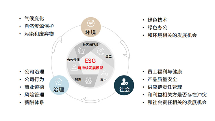 Build an ESG ecosystem with enterprise-city collaboration to achieve mutual governance and win-win results
