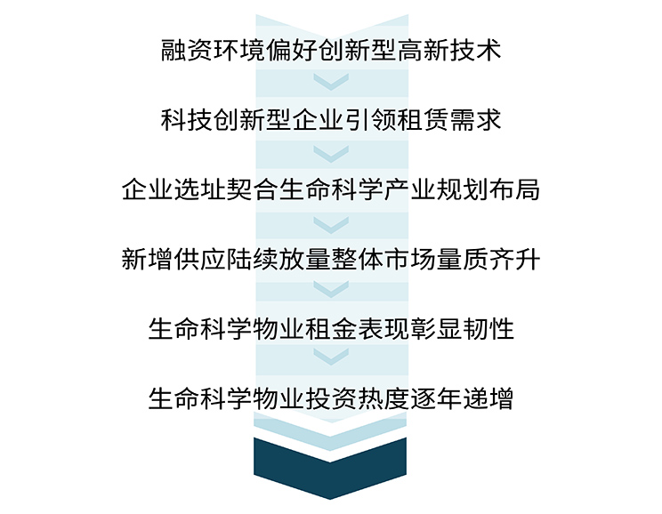 Textual content through flow chart 