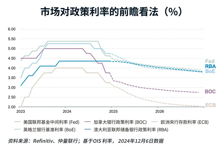 Line chart
