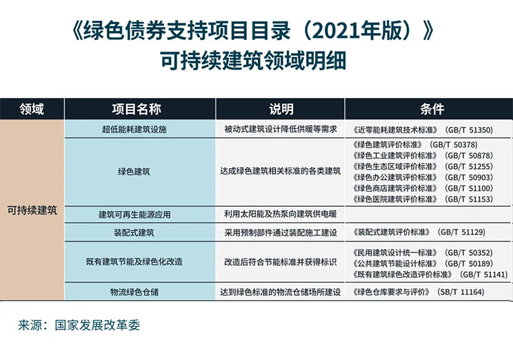 绿债开启房企融资新渠道