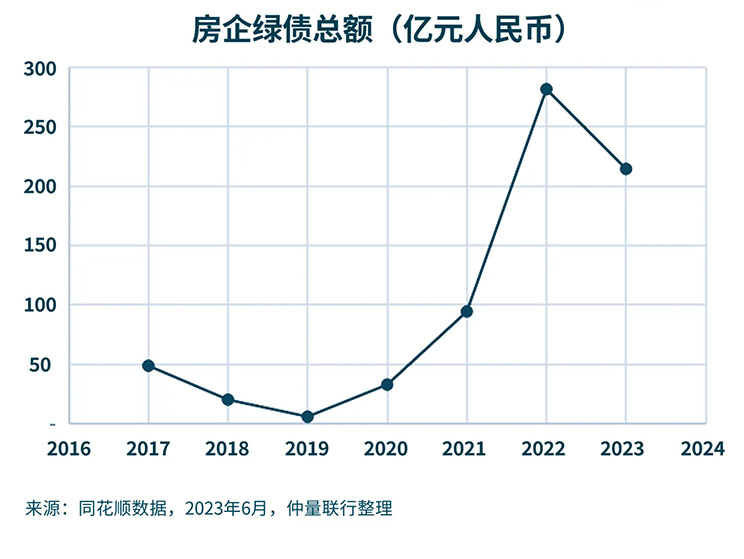 绿债开启房企融资新渠道