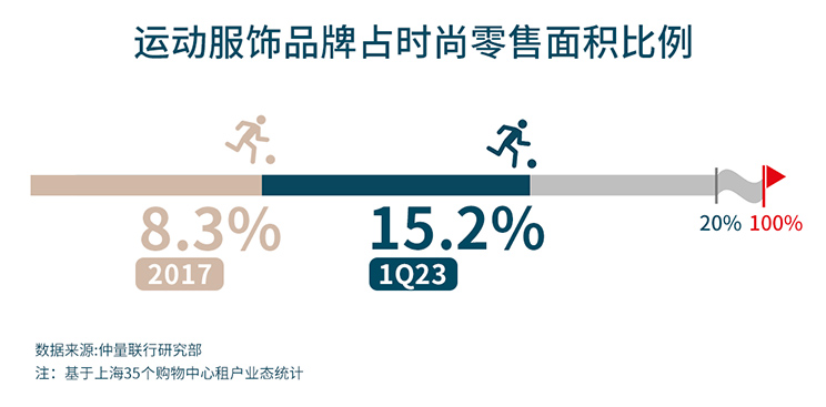 运动服饰品牌在时尚业态中的面积占比已从2017年的8.3%提升至目前的15.2%